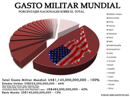 GASTO-MILITAR-MUNDIAL-PORCE.jpg