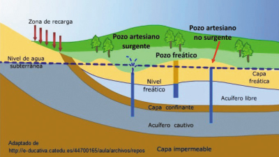 Las aguas subterráneas