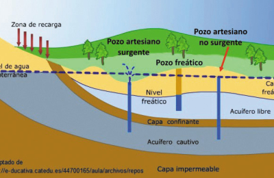 Las aguas subterráneas