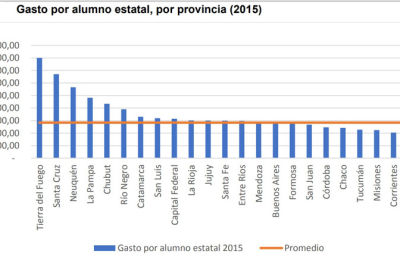 Chaco entre las jurisdicciones con menos inversión por alumno