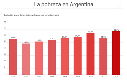 Pobreza en Argentina.jpg