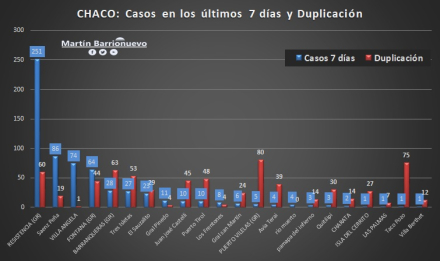 Evolución semana Chaco.jpg