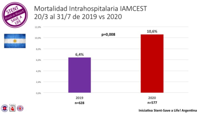 Temen que el pico de casos y el miedo al contagio por Covid-19 impacten en el tratamiento y la mortalidad de la enfermedad cardiovascular