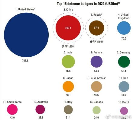 Global Defence budget rank.jpg