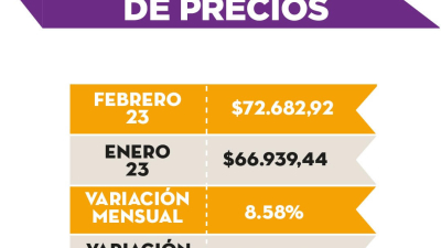 En el Chaco, una familia de cuatro integrantes necesita 165 mil pesos para no ser pobre