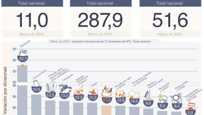 El gobierno nacional celebró la inflación de 11% y anunció que sigue la desaceleración