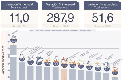El gobierno nacional celebró la inflación de 11% y anunció que sigue la desaceleración