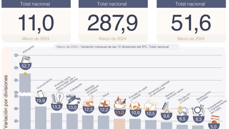 El gobierno nacional celebró la inflación de 11% y anunció que sigue la desaceleración