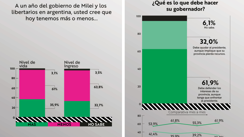 Aniversario de Milei: ¿estabilidad o incertidumbre?  