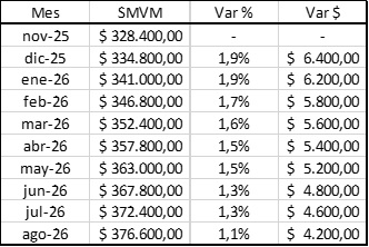 salario minimo vital movil cuadro 1.jpg
