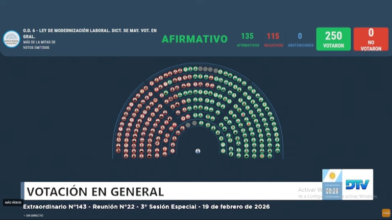 Diputados aprobó la reforma laboral, pero volverá el Senado para su sanción definitiva