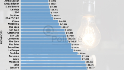 Formosa se ubica en el primer lugar entre las tarifas más bajas del país