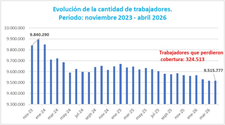 Fuente Elaboración propia en base a los datos de la Superintendencia de Riesgos de Trabajo.