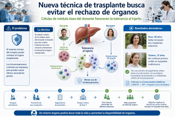 Nueva técnica de trasplante evita el rechazo de órganos