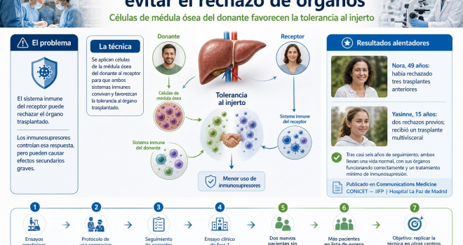Nueva técnica de trasplante evita el rechazo de órganos