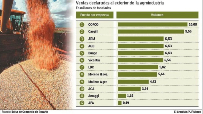 La china Cofco encabezó el ranking de exportadores agroindustriales en 2018