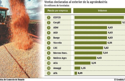 La china Cofco encabezó el ranking de exportadores agroindustriales en 2018