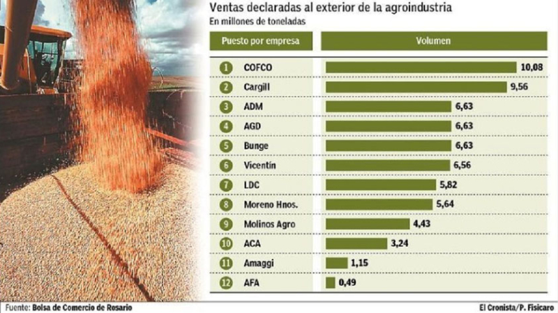 La china Cofco encabezó el ranking de exportadores agroindustriales en 2018