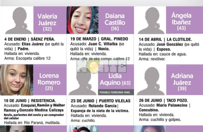 Las víctimas de femicidio en el Chaco totalizan 9, igual que en 2018