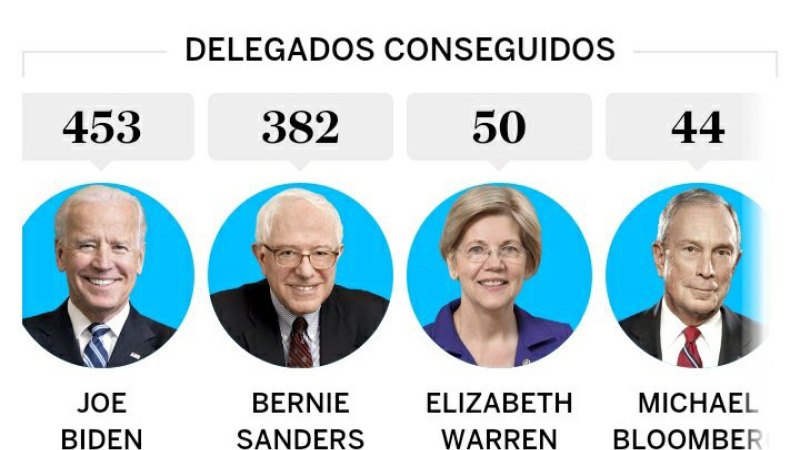 El partido Demócrata pone todas sus fichas a favor de Biden