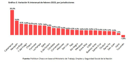 Chaco empleo interanual.JPG