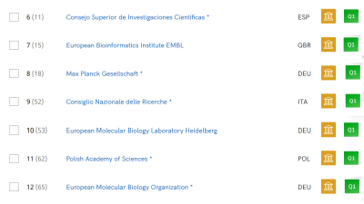 El CONICET superó a la NASA en un ranking mundial