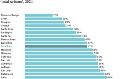 El Chaco entre las provincias con más empleo informal del país