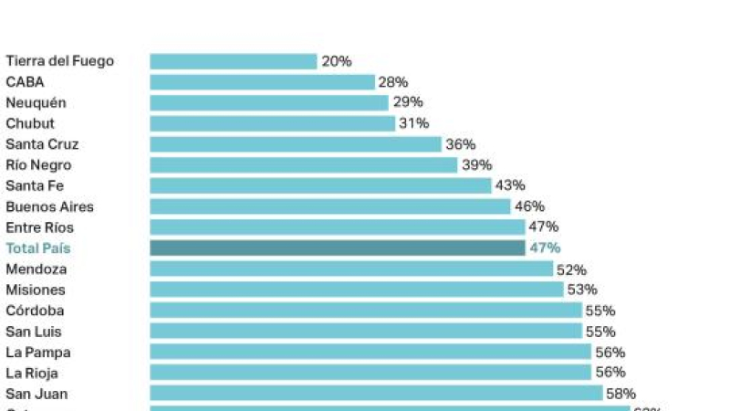 El Chaco entre las provincias con más empleo informal del país