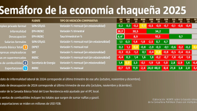 Un semáforo económico con amplia mayoría de rojos