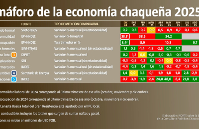 Un semáforo económico con amplia mayoría de rojos