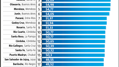 Resistencia se metió entre las ciudades con mejores condiciones para la niñez