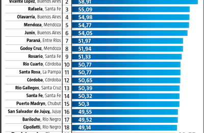 Resistencia se metió entre las ciudades con mejores condiciones para la niñez