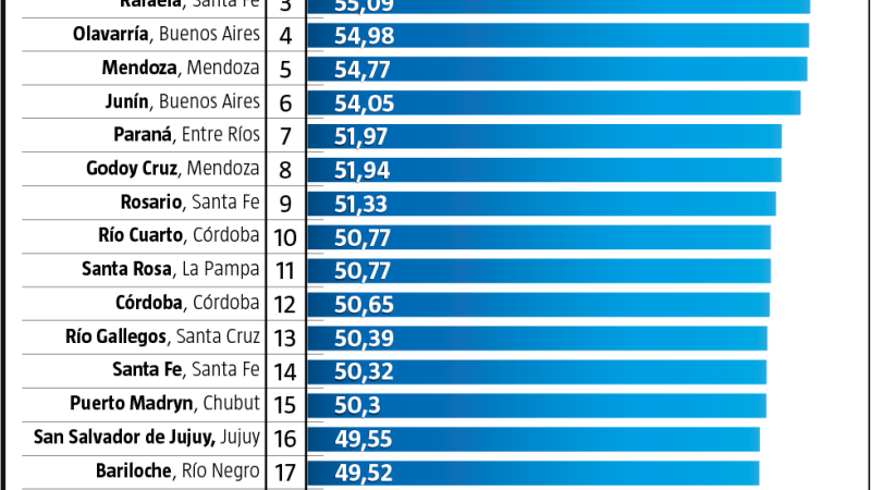Resistencia se metió entre las ciudades con mejores condiciones para la niñez