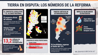 El proyecto que desregula la propiedad rural y enciende alarmas