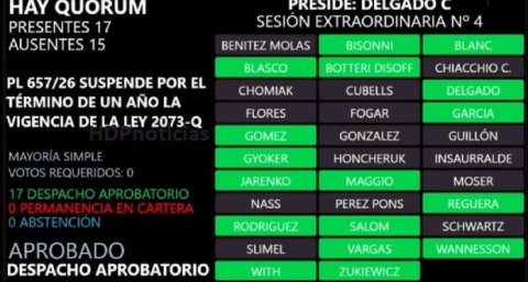 El voto de Katia Blanc le dio al oficialismo la suspensión de las PASO