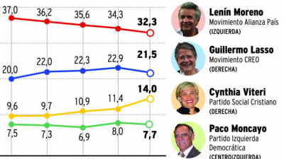 Ocho candidatos para suceder a Rafael Correa en Ecuador