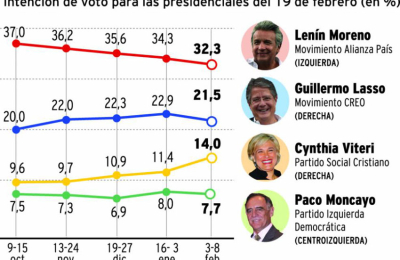 Ocho candidatos para suceder a Rafael Correa en Ecuador