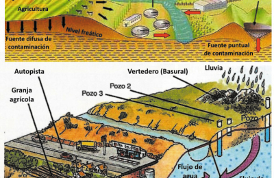 Las aguas subterráneas