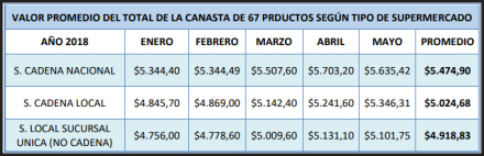 Valor promedio del total de la canasta de 67 productos según tipo de supermercado.jpg
