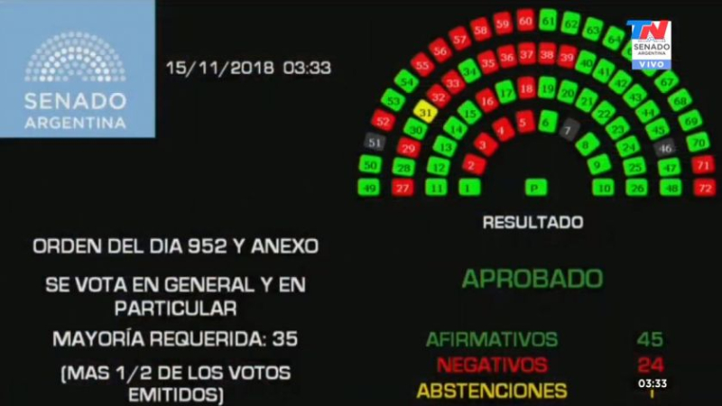 El Senado convirtió en ley el Presupuesto 2019