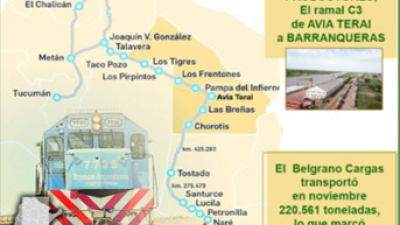 La Nación celebra incremento de cargas, mientras el ramal C-3 a Barranqueras es la gran deuda