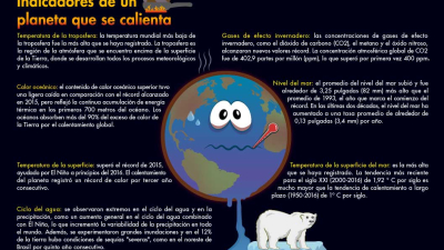 El calentamiento global supera marcas de 2.000 años
