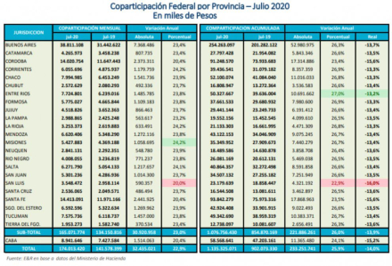 Coparticipación Federal por Provincia Julio 2020.jpg