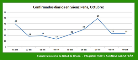 COVID-Saenz-Peña-octubre.jpg