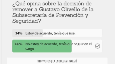 Encuesta de NORTE: fuerte apoyo a Olivello