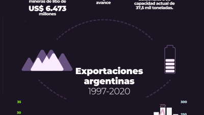 El gobierno espera multiplicar por diez la extracción de litio