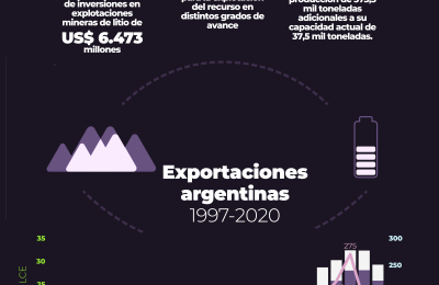 El gobierno espera multiplicar por diez la extracción de litio
