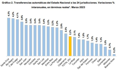 En marzo, la coparticipación creció el 1,4% en el Chaco