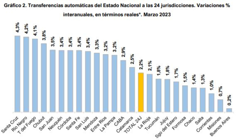 En marzo, la coparticipación creció el 1,4% en el Chaco