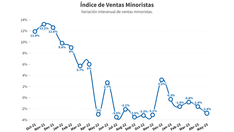 Retracción del consumo: van cinco meses de caídas de las ventas minoristas